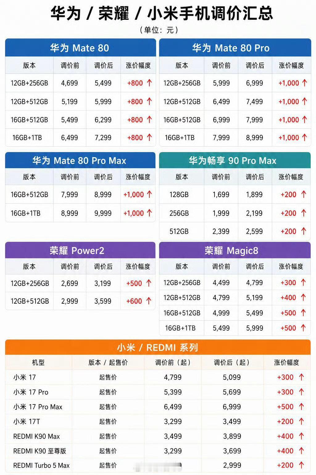 想到手机因为供应链硬件成本上涨会涨价，只是没想到厂商们面对的压力会那么大。#手机涨价# ​