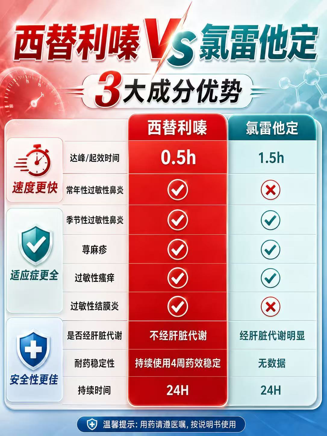 过敏老病号都知道一个残酷真相：有些药吃着吃着就不灵了。氯雷他定我吃了快三年，今年换季明显感觉效果越来越差，以前一片管用现在两片都没动静。换西替利嗪之后最大的感受就是药效一直在线，不会越吃越钝。而且它不经过肝脏代谢，不用像吃氯雷他定那样总担心肝酶升高。现在美团的订单里，西替利嗪已经 ​