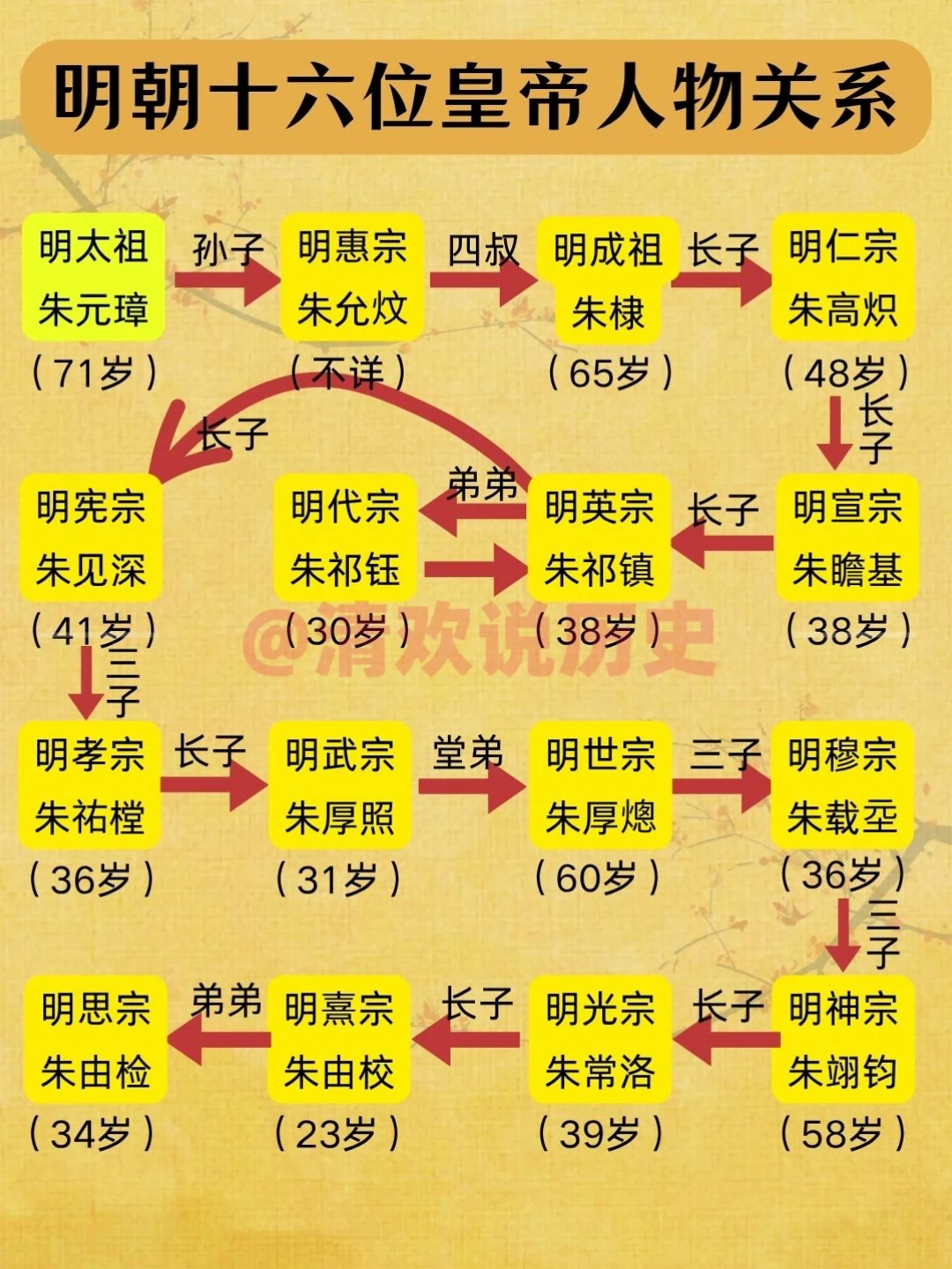 明朝十六位皇帝世系一览！