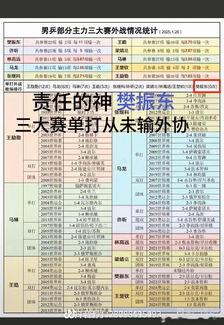 [超话]三大赛事单打从未输过外协，扛旗的到底是谁啊 ​
