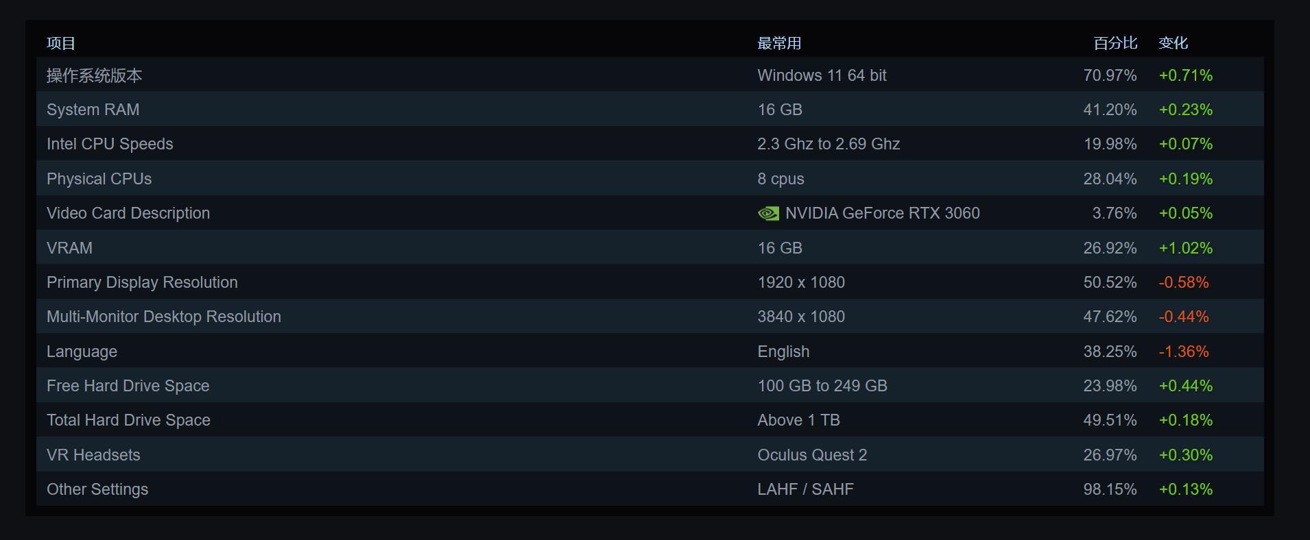【8月Steam硬件调查：RTX 3060保持显卡榜首位】Steam官方更新了2026年8月份的玩家硬件调查数据。显卡方面，RTX 3060继续保持首位。目前显卡榜前五名依次为：RTX 3060（3.92%）、RTX 4060 Laptop GPU（3.84%）、RTX 5070（3.77%）、RTX 4060（3.60%）、RTX 3050（3.21%）。

CPU方面，英特尔的使用率持 ​