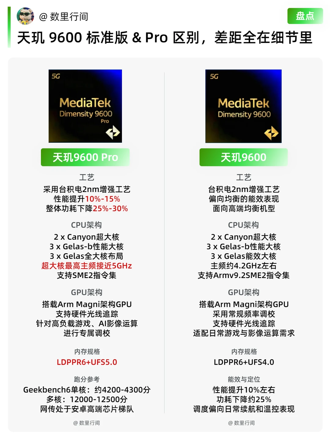 天玑9600标准版&Pro区别，差距全在细节里