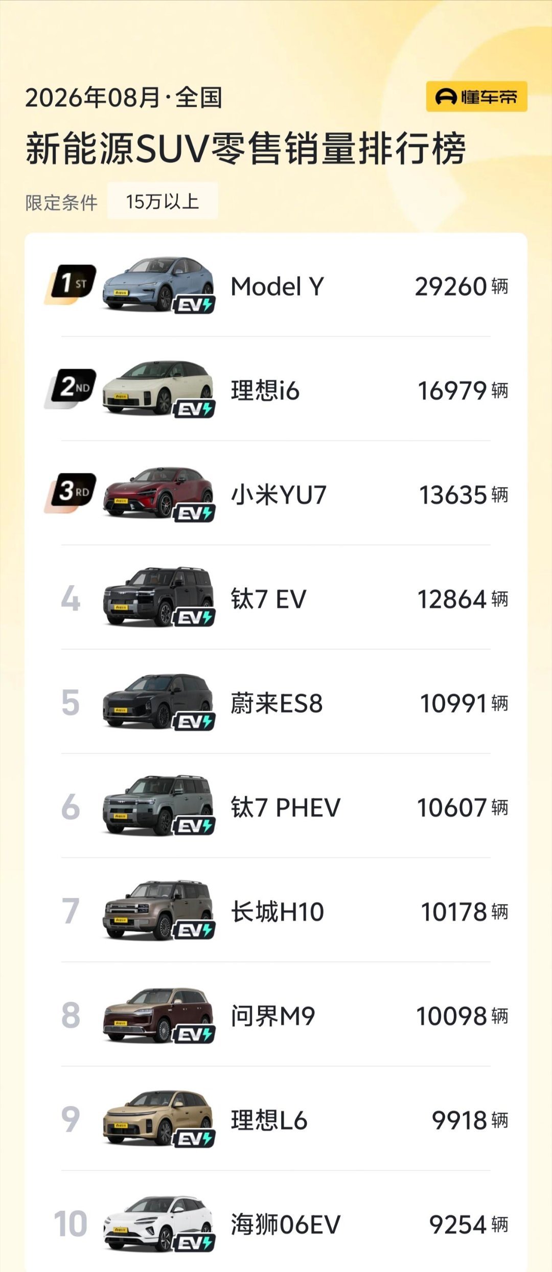 新能源SUV车型销量排行榜，15万价格段以上。
特斯拉model Y拿下第一名，理想i6拿下第二名，小米YU7拿下第三名，钛7拿下第四名，蔚来ES8拿下第五名。
该说不说SUV上榜的车型都是很有含金量的。 ​