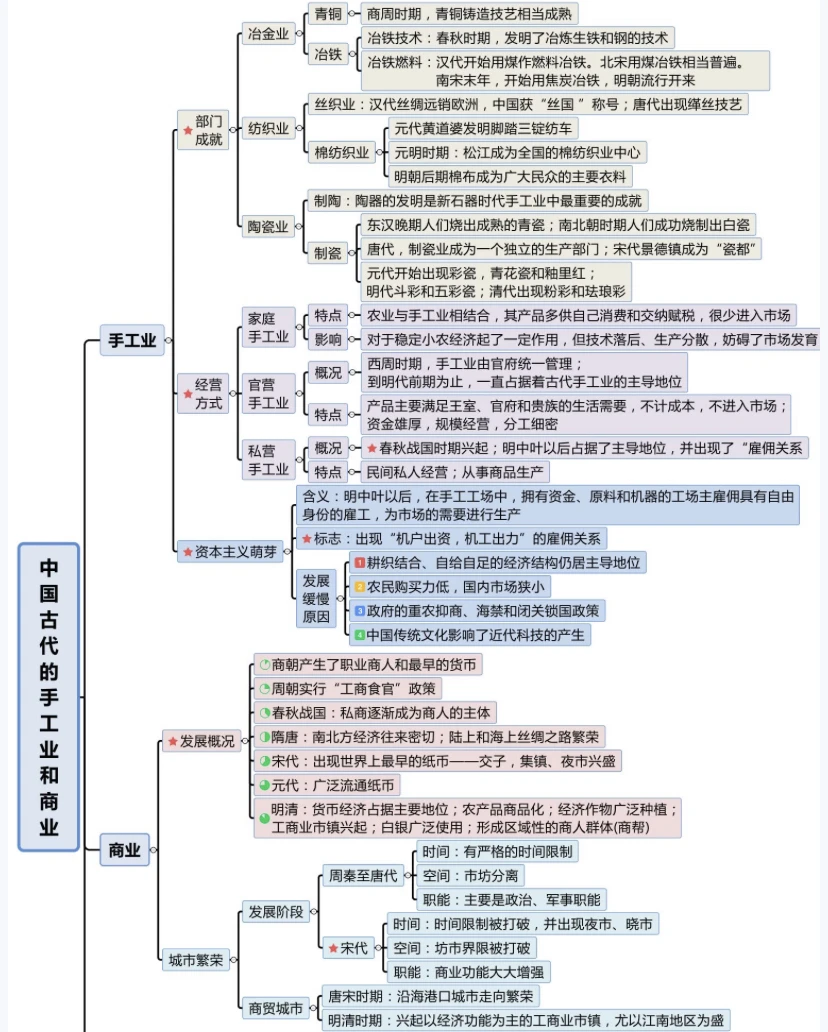 中国古代民间手工业与商业的区别