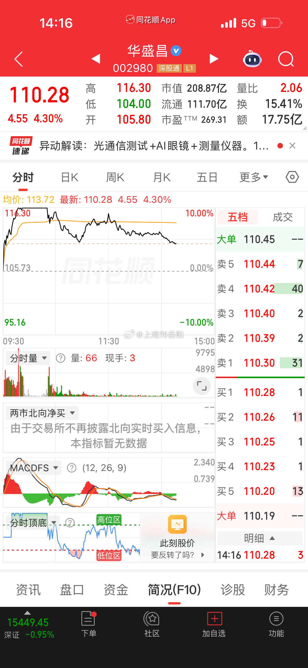 完全就是复刻了上周五的走势，冲高涨停，随后又是震荡回落到4个点，还好落...