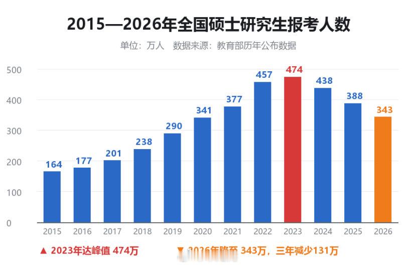 【#考研人数从23年开始逐年递减# 】#考研报名人数3年减少131万#  10月9日，2027 年研考生网上预报名正式启动。据教育部公布数据，考研报名人数已连续三年回落：2023 年报名 474 万人，创下历史峰值；2024 年降至 438 万，2025 年为 388 万，2026 年进一步降到 343 万。考研热持续降温引发广泛关注。 ​