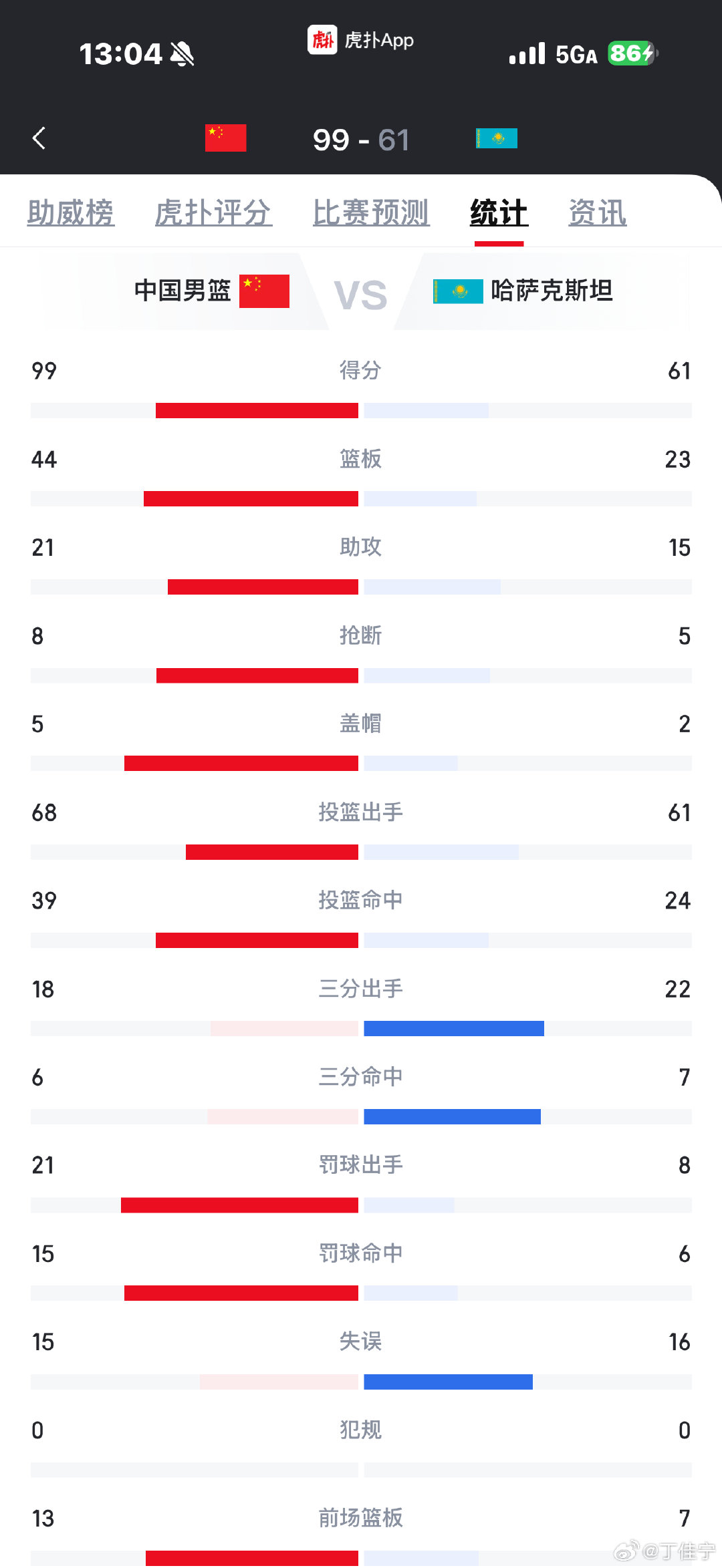 #中国男篮38分大胜哈萨克斯坦#轻松拿下#中国男篮[超话]##中国篮球[超话]# ​