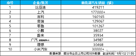7月新能源汽车销量榜出炉，比亚迪41.9万辆稳居榜首8月1日，比亚迪公...