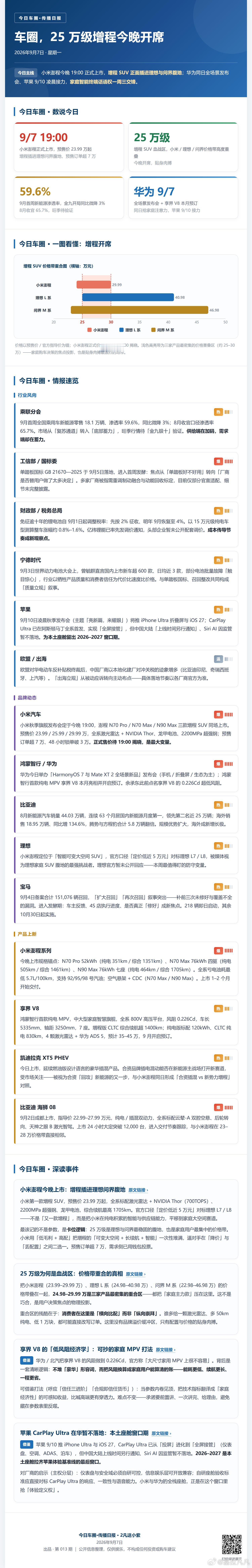 25万级增程今晚开席🔥 小米澎程19:00正式上市，预售价23.99万起，正面插进理想问界腹地；华为同日发布会、苹果9/10接力。三看点：①25–30万三家价格带肉搏 ②享界V8低风阻家庭MPV ③金九首周渗透率59.6%微降。深度长图→ #小米澎程上市##增程SUV混战##今日车圈传播日报#小米澎 ​