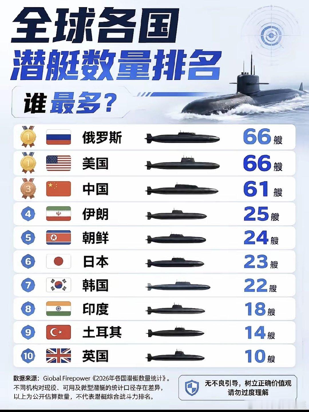 十大潜艇数量国家！🗺️ ​