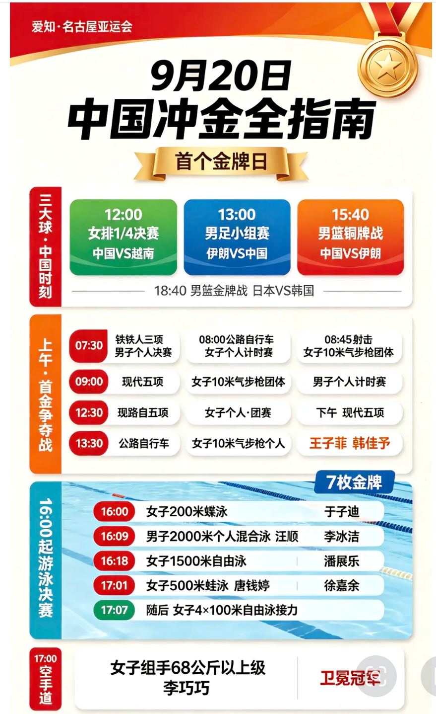 9月20日，亚运会首个金牌日！这份中国队冲金赛程指南，建议收藏！
 
首先是三大球的中国时刻。中午12点，女排1/4决赛，中国队迎战越南队。13点男足小组赛，中国对阵伊朗。15点40分，男篮铜牌争夺战，中国和伊朗交手。傍晚18点40分还有男篮金牌战，日本对决韩国。
 
上午多个项目开启首金争夺战。早