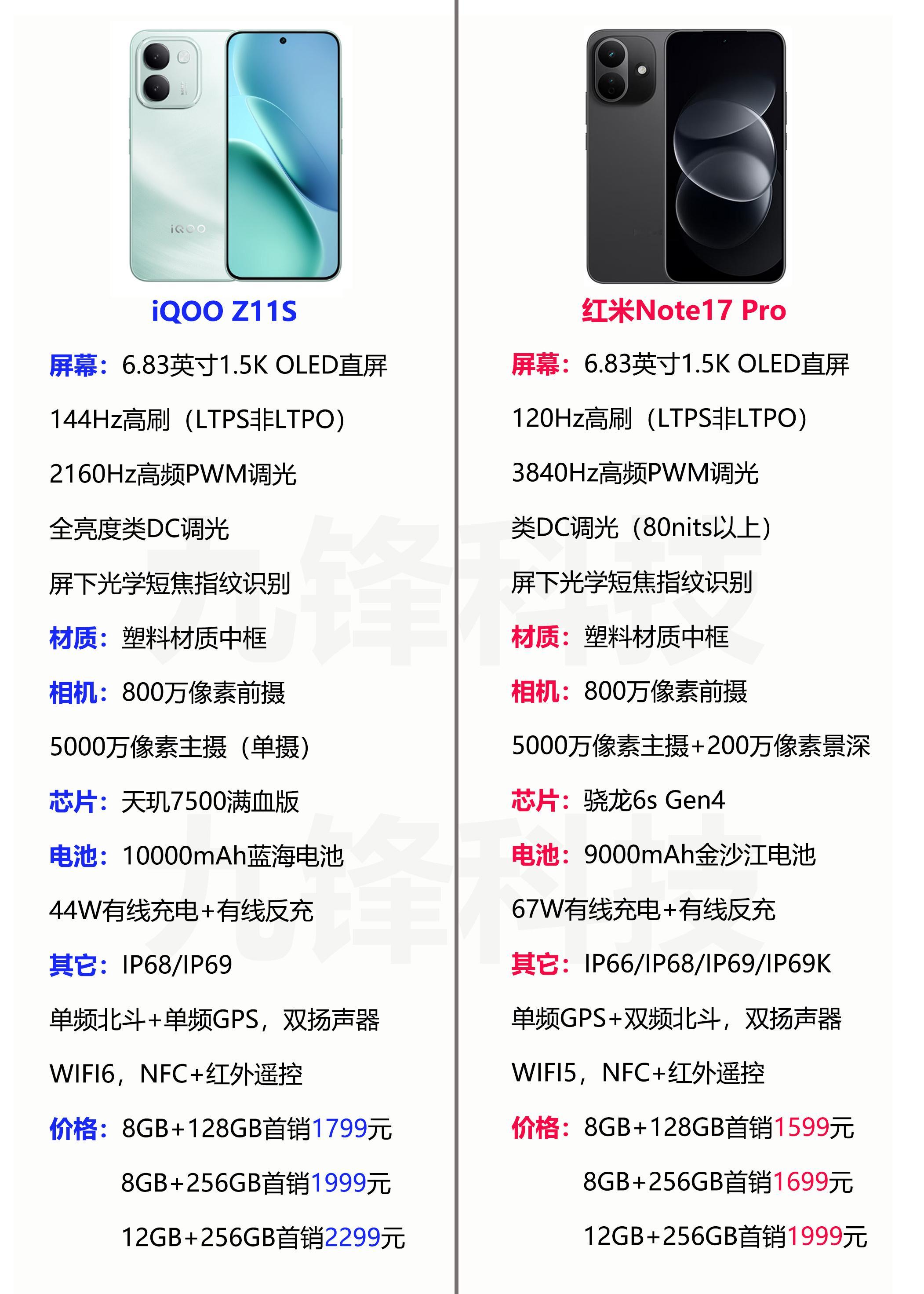 有没有人纠结iQOO Z11S和红米Redmi Note17 Pro这两款手机的，对比一下这两款手机的参数和价格吧。
其中的Redmi Note17 Pro还是以这个国民小金刚”的核心定位，把旗舰级用料、耐用防护、影像续航配置下放至中端档位，重新定义中端手机的体验标准。
而最近刚发布的iQOO Z11S在这个定位上，主要就是面向长 ​