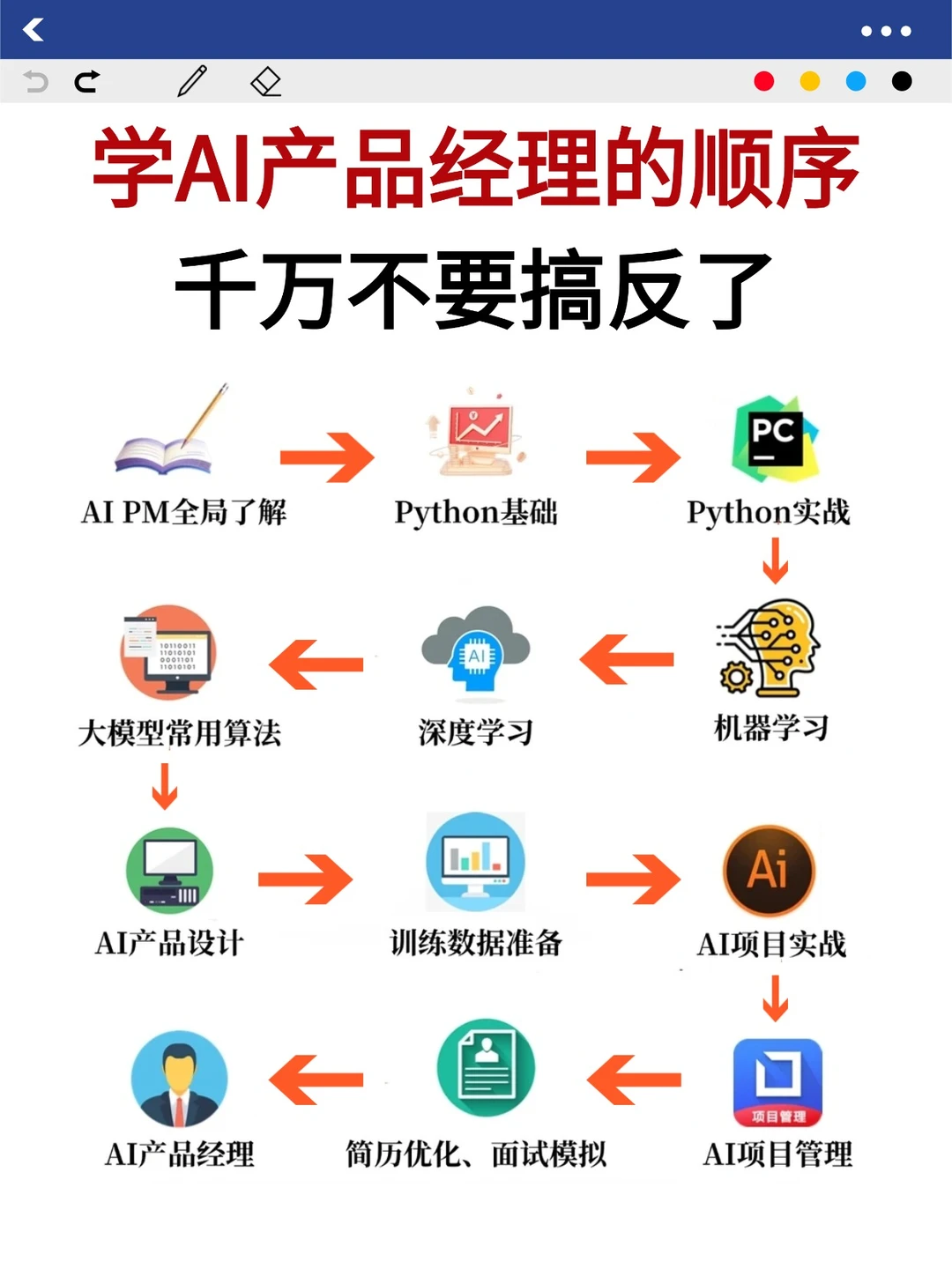 转AI产品，请按照这个顺序学习！一篇就够