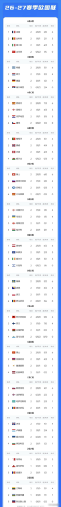 葡萄牙7号，换人了。
C罗没进大名单，莱奥穿着7号首发，客场4比2干翻丹麦。不是他抢的，足协按规则硬塞的，1到23号不许空着。
莱奥说这号对他特别，孩子生日就是7号，C罗还是他从小到大的偶像。穿上第一场，就帮葡萄牙爬到小组第一。
这号码上一任主人，23年，234场，146个球，欧洲杯欧国联全拿