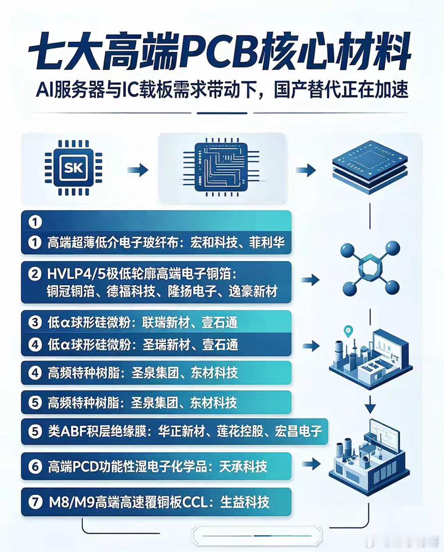 彻底供不应求！AI带火高端PCB，七大卡脖子材料迎来国产替代黄金期
 
AI服务器、HBM算力赛道持续爆发，直接带火高端PCB和IC载板产业链！但很多人不知道，当前制约行业发展的核心瓶颈，不是产能，而是七大高端核心材料。
 
这类高阶PCB材料被海外企业长期垄断，扩产周期长达2至3年，设备交付周期紧张，短 ​