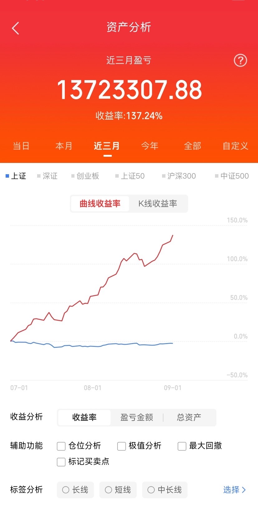 2026年09月03日 A股热门股TOP30:
1. 竞业达｜AI应用｜市场高标，教育大模型落地催化，AI垂类应用政策利好加持

2. 国芳集团｜商业零售｜消费刺激+双节预期，走出连板行情，零售板块情绪龙头

3. 集泰股份｜液冷服务器｜AI算力扩容，液冷散热刚需，板块持续轮动走强

4. 大晟文化｜影视AI短剧｜AI生成短 ​