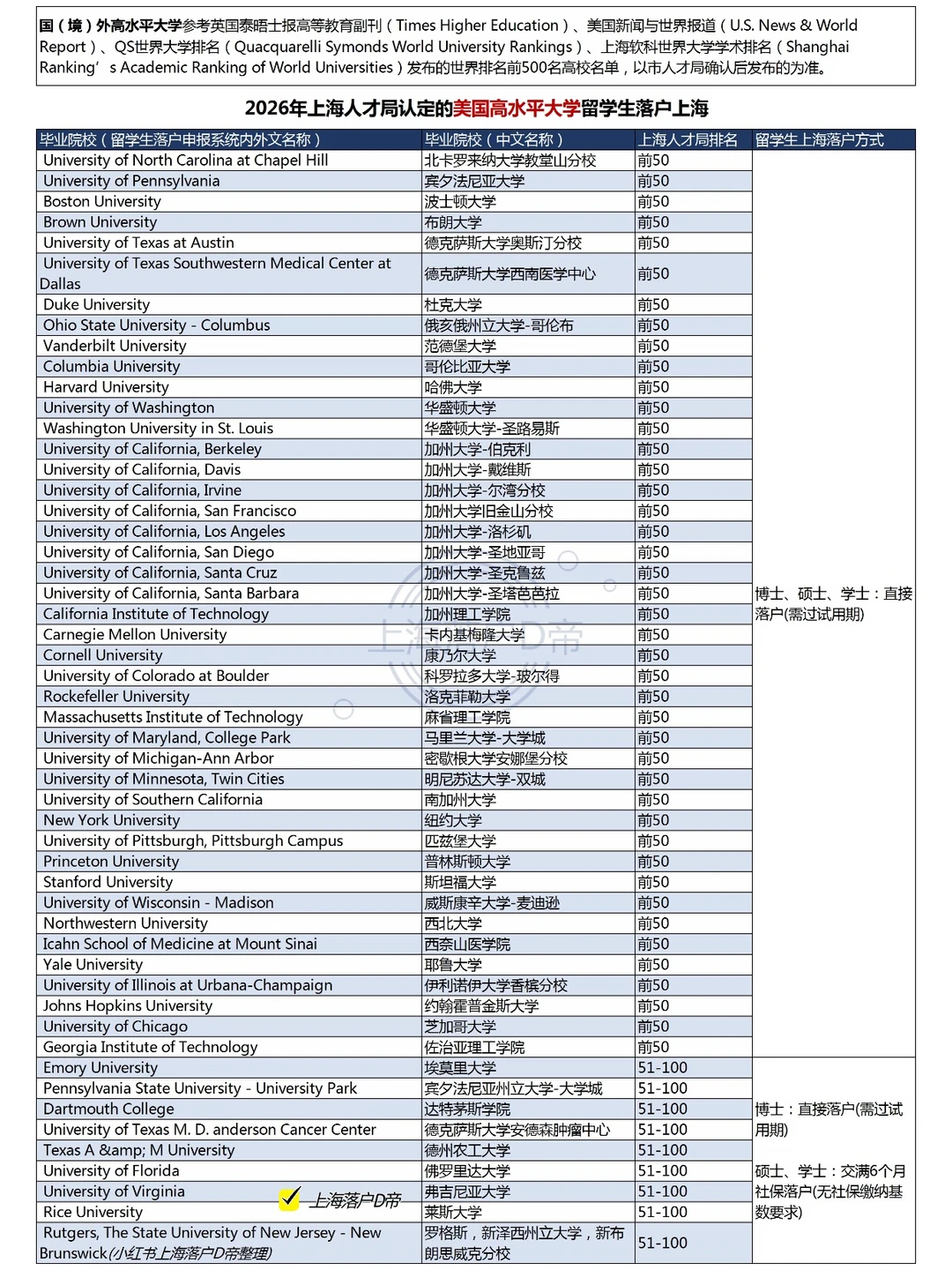 2026年美国高水平大学留学生落户上海