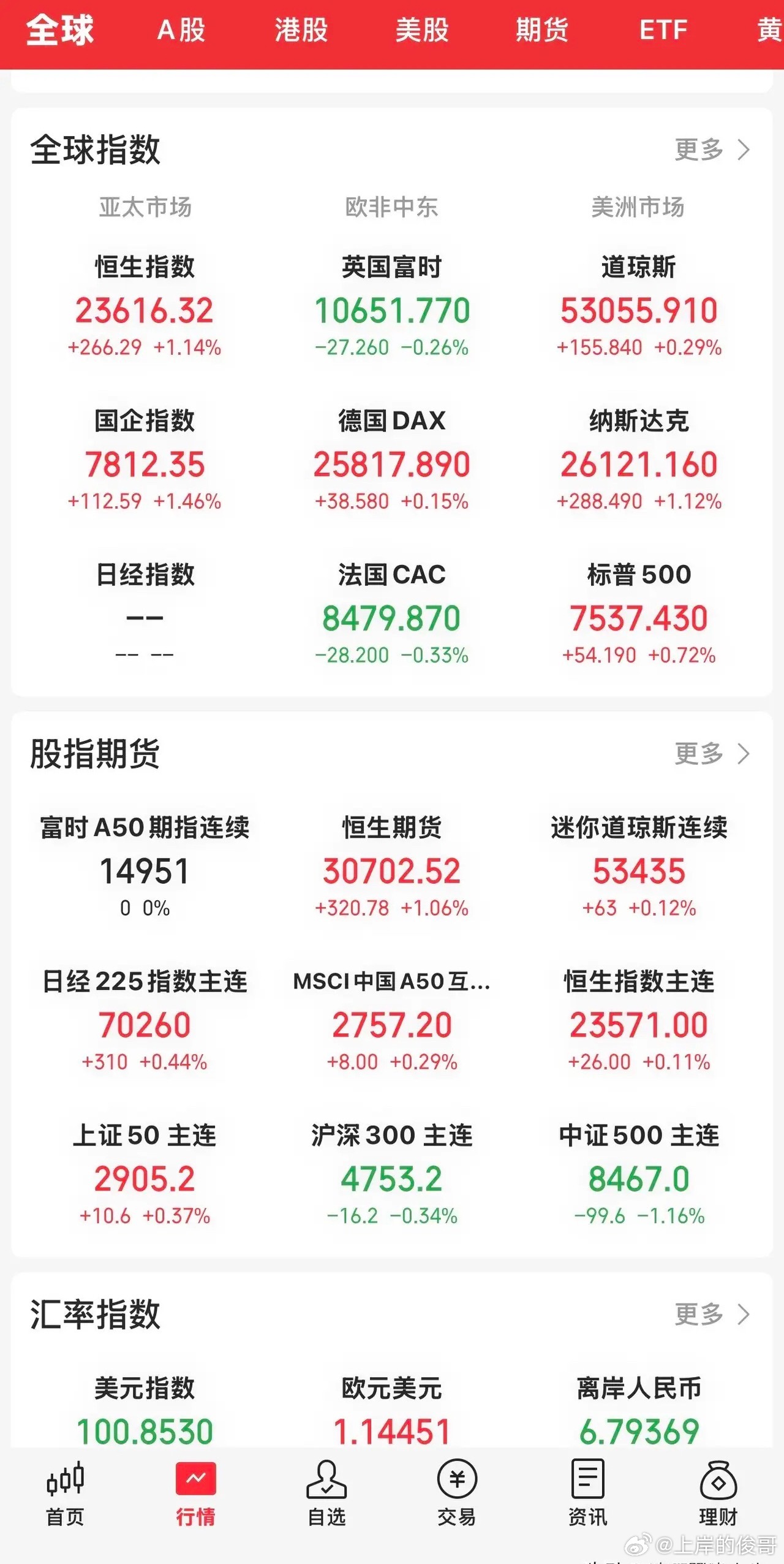 昨晚收盘，美颜三大指数均全部上涨。道指再创历史新高。  道指涨0.29...