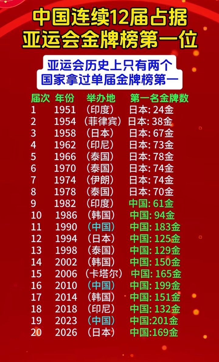 了不起！中国连续12届霸占亚运会金牌榜第一！
 
亚运会历史上，只有两个国家曾拿到过单届金牌榜第一位：
前8届，榜首一直是日本；
从1982年第9届开始，中国登顶之后，就再也没有让出第一的位置！
 
1982印度｜61金
1986韩国｜94金
1990中国｜183金
1994日本｜125金
1998