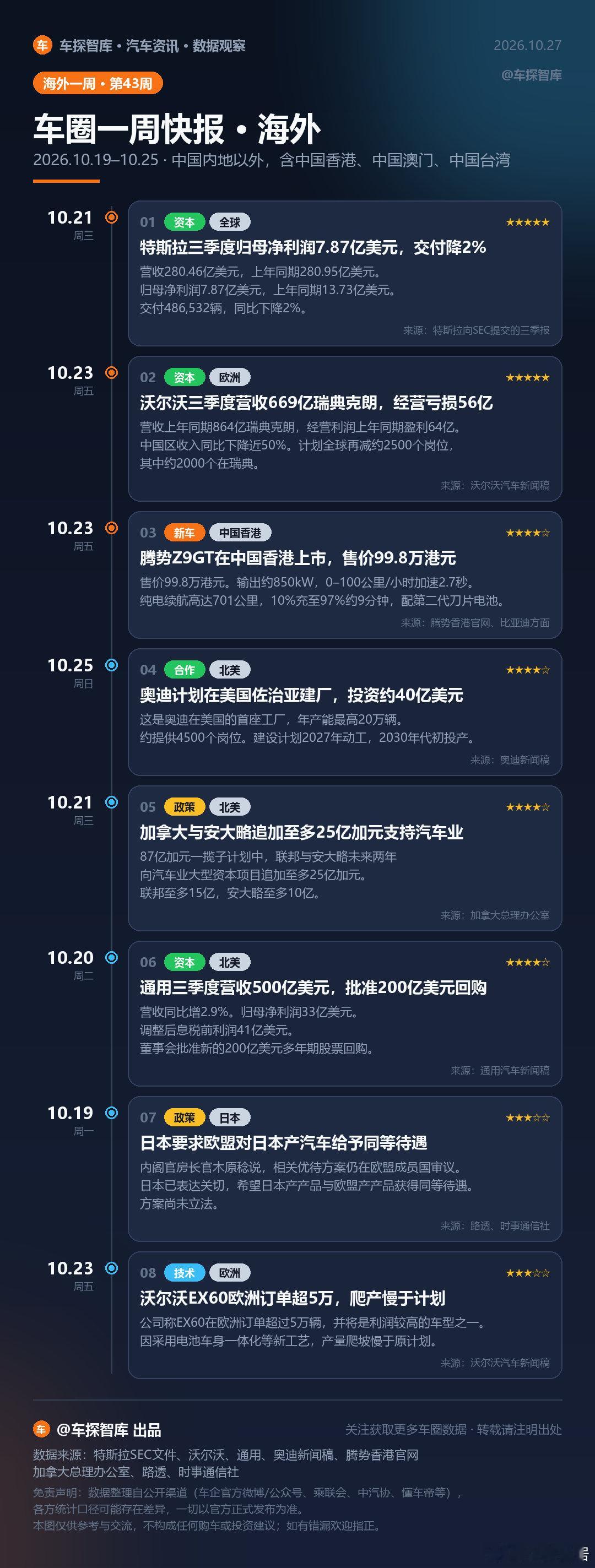 【车圈一周快报 · 海外 | 10.19–10.25】 这一周境外最值得看的三件事：特斯拉归母净利润降到 7.87 亿美元，沃尔沃汽车三季度经营亏损，腾势 Z9GT 在中国香港上市、售价 99.8 万港元。
#汽车[超话]# ​