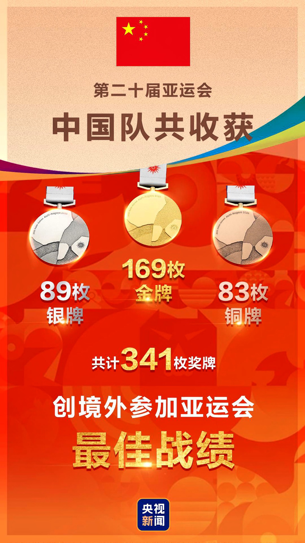 这届亚运会我国继续保持压倒性优势，创造金牌数量历史新高
第20届亚运会于2026年10月4日在日本名古屋闭幕，中国连续12届蝉联金牌榜、奖牌榜榜首
🏅 奖牌榜TOP3
第1名 中国：169金89银83铜，总计341枚奖牌
第2名 日本（东道主）：83金95银91铜，总计269枚奖牌
第3名 韩国：3
