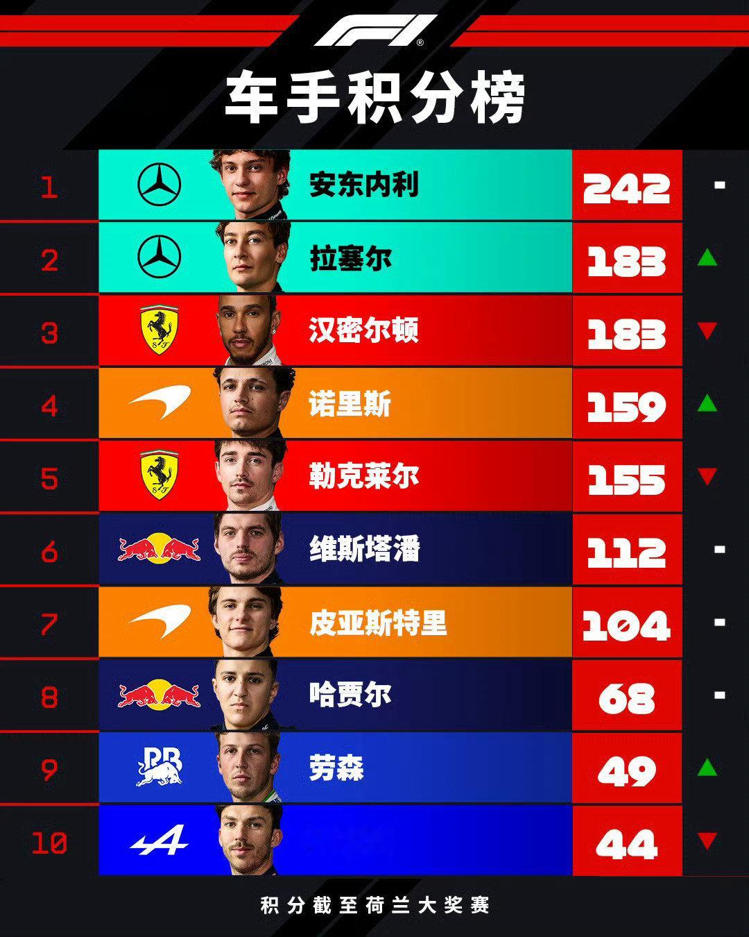 第12轮赛后积分榜更新🙌  安东内利以59分优势领跑💪 拉塞尔、诺...