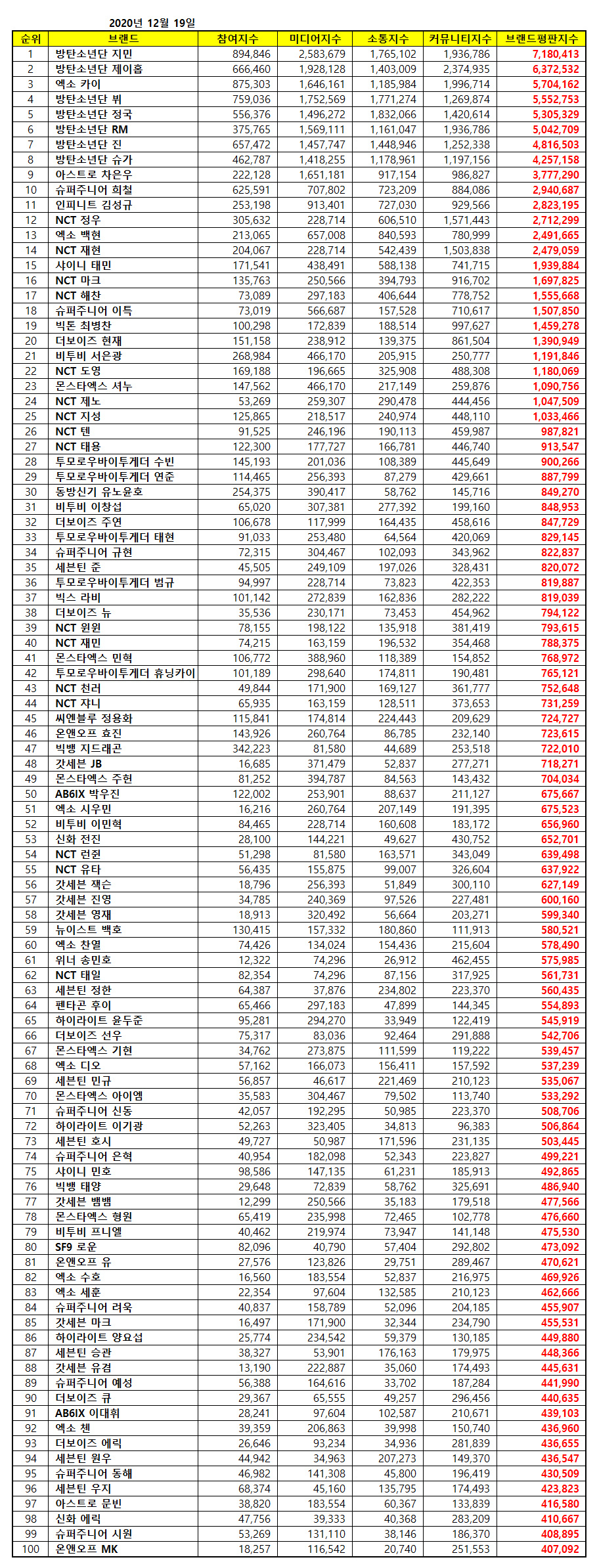 KAI摘得“12月男團個人品牌評價”第三位...EXO全員上榜-圖2