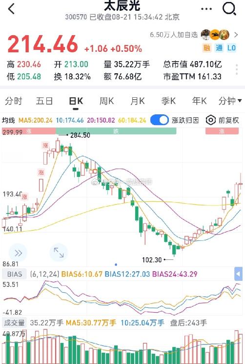 本月光通信这条主线彻底火出圈，涨幅夸张！
太辰光暴涨88%
仕佳光子暴涨75%
东田微暴涨68%
炬光科技暴涨60%
天孚通信暴涨59%
腾景科技暴涨59%
光库科技暴涨48%
源杰科技暴涨45%
铜冠铜箔暴涨38%
联特科技暴涨37%
德福科技暴涨36%
普冉股份暴涨30%
生益科技暴涨25%
沪电股份暴涨16%
 
能看得很清楚：光 ​