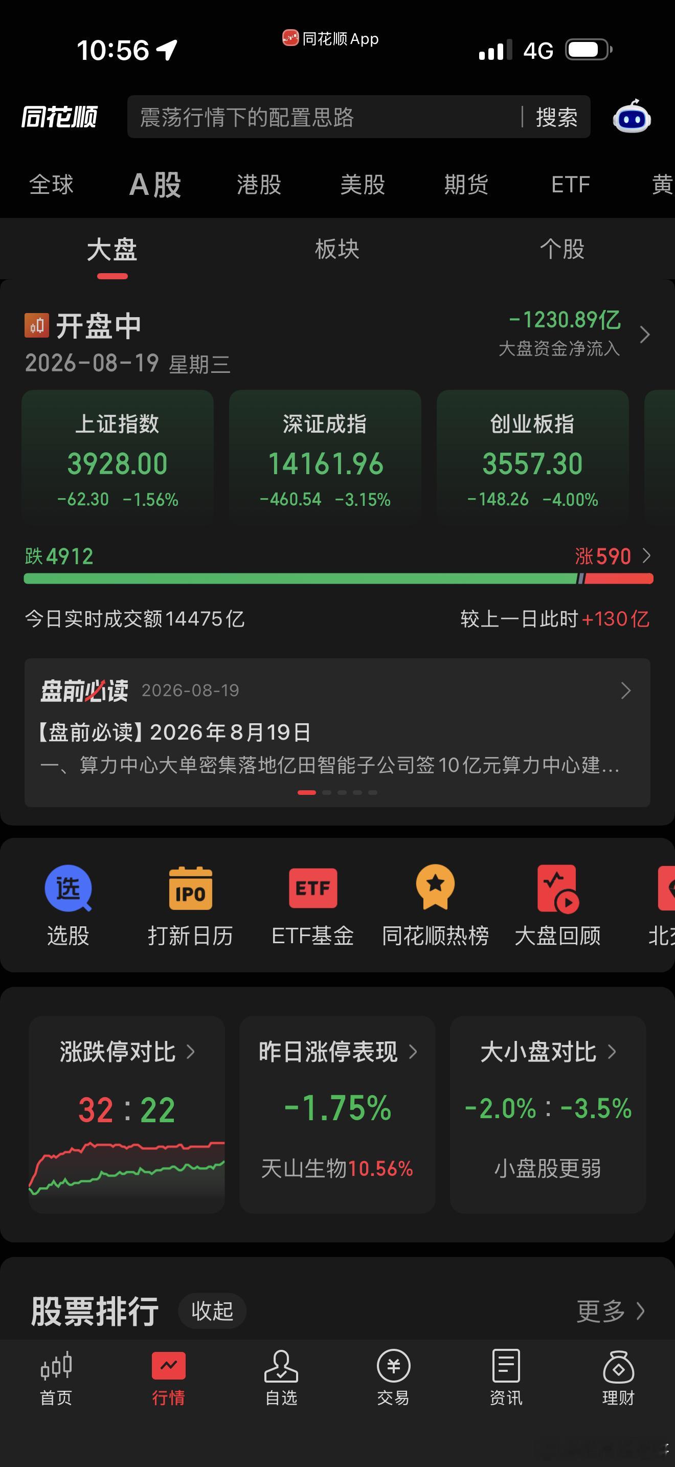 上午这行情，真是没谁了！

美股涨我们高开低走，美股跌我们手拉手一起跳。半导体、CPO、算力统统跌超5%，连卫星和机器人这种利好扎堆的板块都砸了6个点，宇树上市+火箭回收成功，硬是没能换来一个高开，A股这“利好免疫”体质我是服气的。

主力半天跑了723亿，成交量倒是放大了，说明有人在割，也有 ​