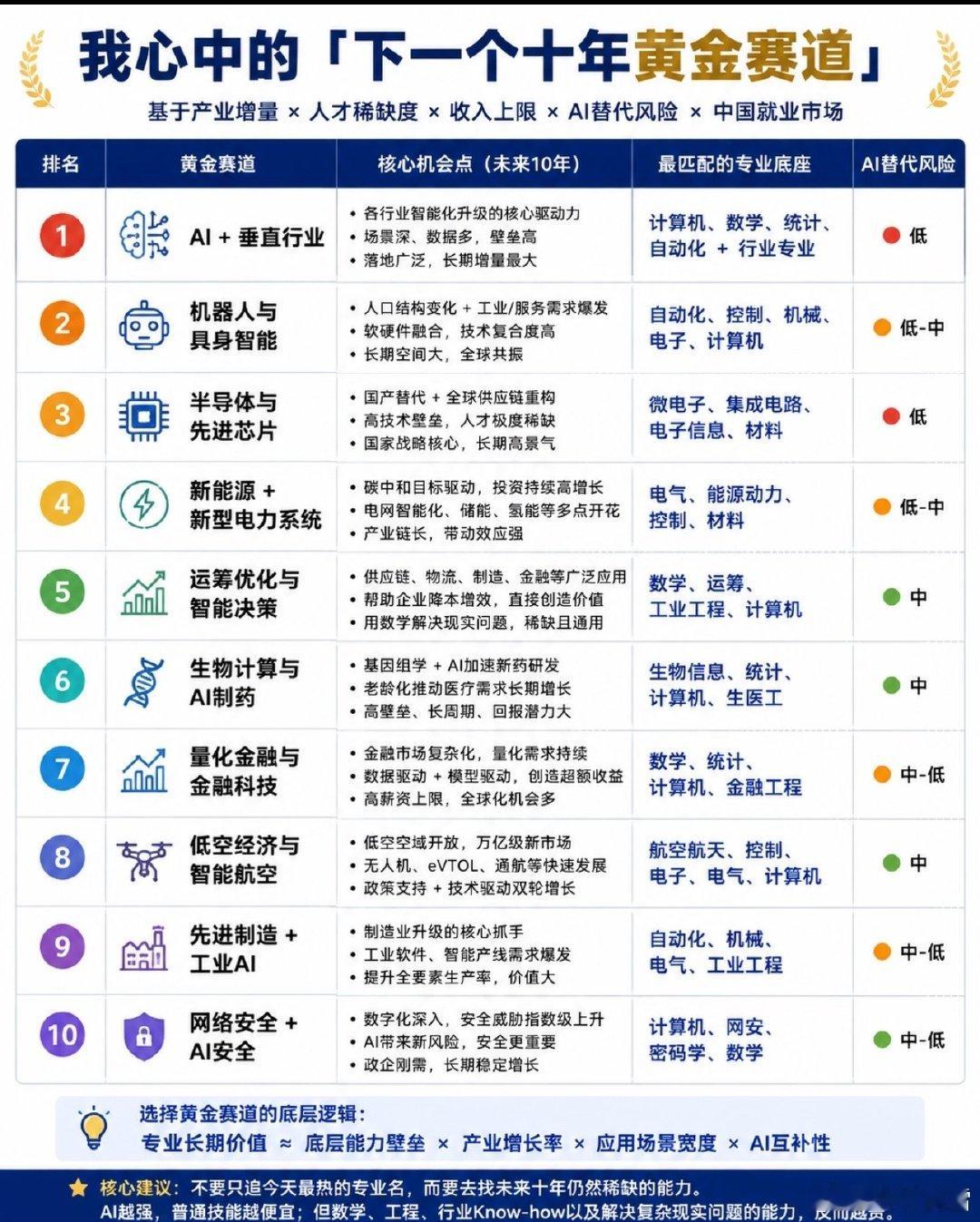 未来高速发展的黄金赛道 ​