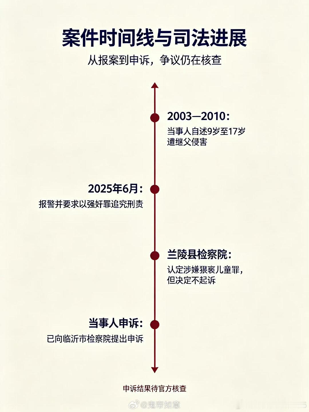 #9岁起被继父性侵成年追诉时效已过#社会
我们尊重受害者的勇敢发声，但也必须客观看待：无实证佐证的陈年旧事，真假难以百分百定论。司法讲究证据闭环，不会凭口述定罪，这既是法律严谨，也是案件迟迟无法推进的根源。 ​