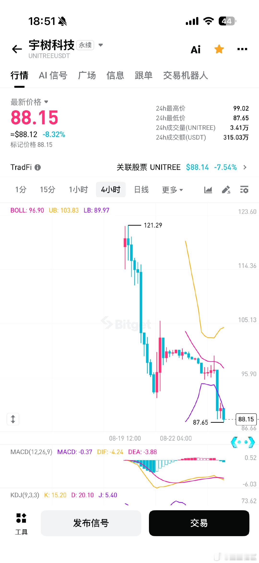 啥玩意？
当时我估算了宇树的fdv，很明显高估了。
ipo价格150，我出100不能再多了
没做空真尼玛可惜！
我的职业敏感度还是欠缺。 ​