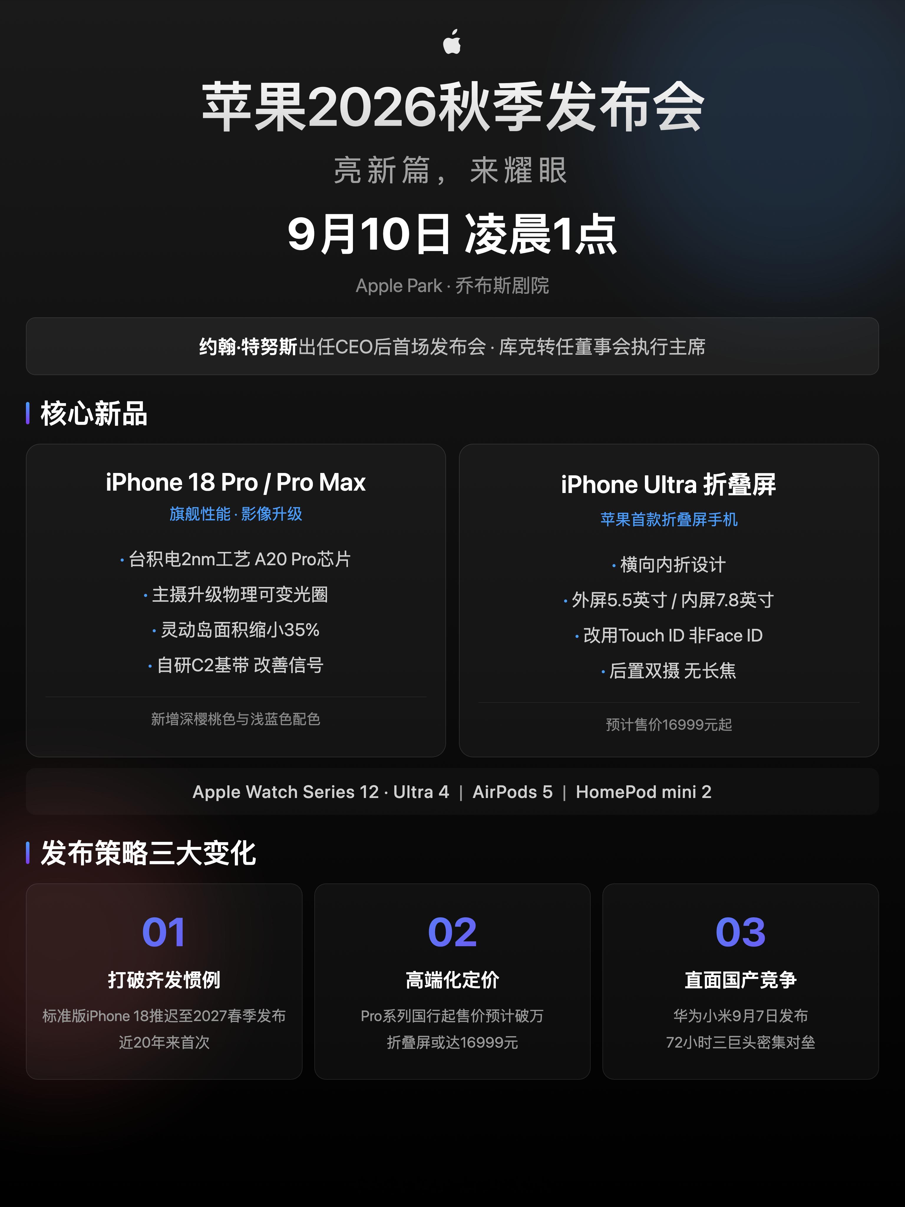 苹果2026秋季发布会正式定档北京时间9月10日凌晨1点，这不仅是新CEO约翰·特努斯的首场大秀，也是苹果首款折叠屏iPhone的首次亮相，打破近20年全系齐发的惯例。  一、发布会基本信息- 时间地