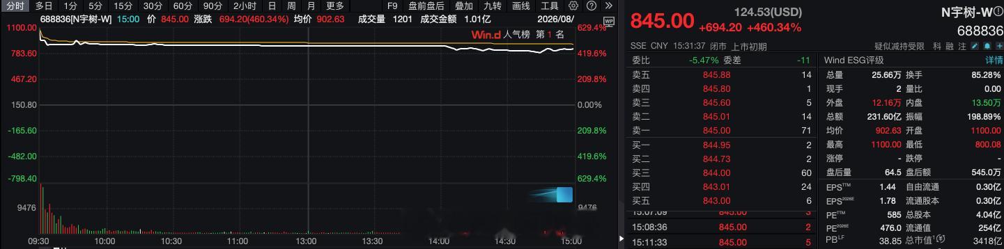 【浮盈近亿元！6家银行理财子公司组团打新宇树科技，谁是最大赢家？】 #6家银行理财子公司组团打新宇树##6家银行理财子公司打新宇树浮盈近亿#   8月19日，人形机器人第一股宇树科技登陆科创板，截至收盘股价定格在845元，上市首日收涨460.34%，盘中最高暴涨629%，远超市场预期。

值得关注的是，之前 ​