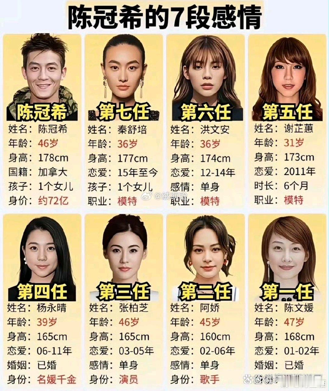 陈冠希的七段感情 ​