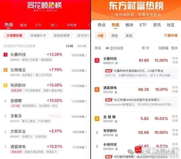#a股# 人气热榜

同花顺热榜：长鑫科技、云南锗业、有研新材、金螳螂、多氟多

东方财富热榜：长鑫科技、通富微电、金螳螂、有研新材、长电科技  ​