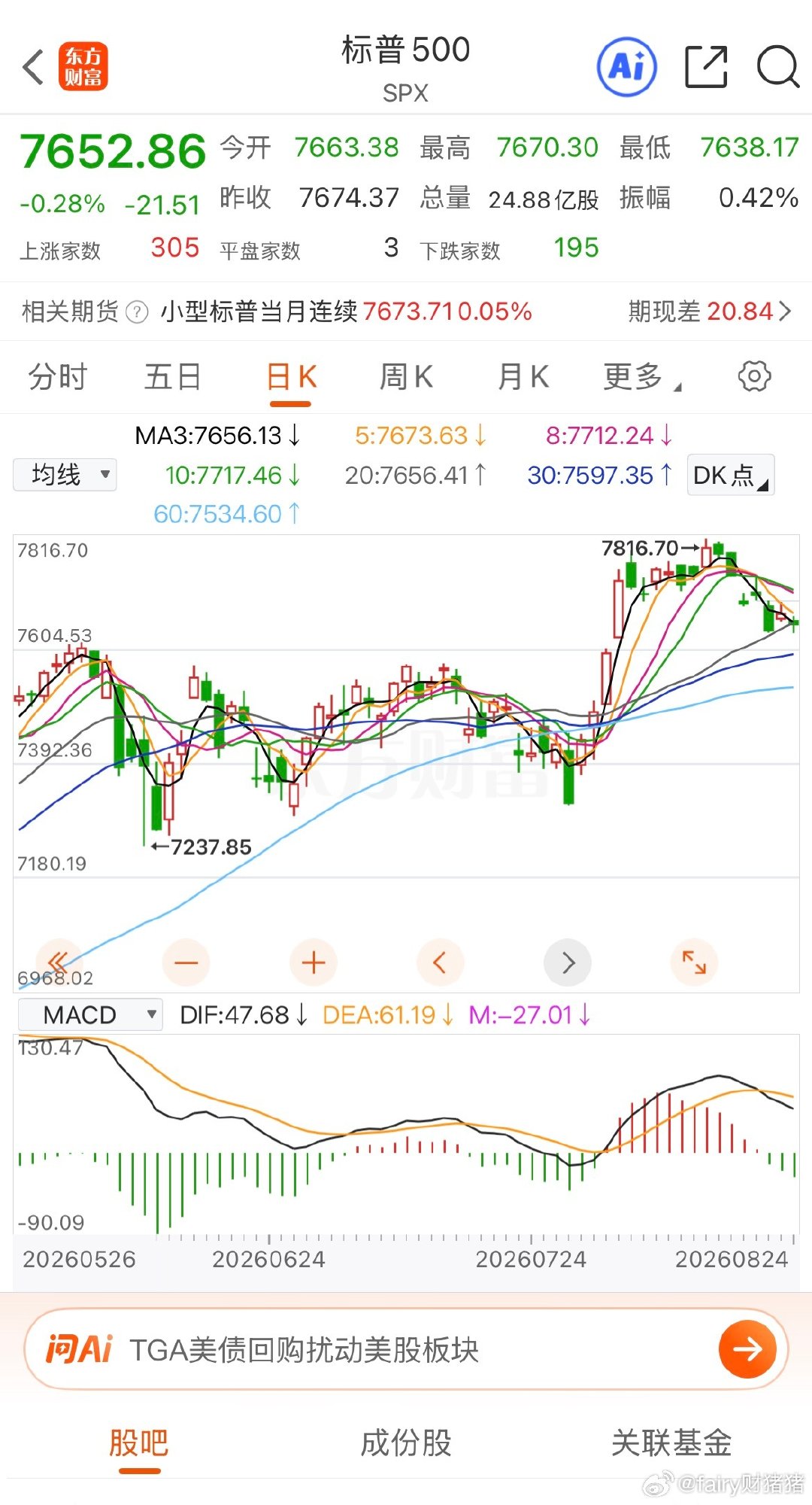#美存储板块大跌#
美股盘后：

美股三大指数收盘涨跌不一，道指涨0.26%，纳指跌0.76%，标普500指数跌0.28%。

存储、光通信板块下挫，闪迪、希捷科技跌超6%，美光科技、西部数据跌超5%，SK海力士跌近5%；Ap­p­l­i­ed Op­t­o­e­l­e­c­t­r­o­n­i­cs跌超13%，Lu­m­e­n­t­um、Co­h­e­r­e­nt跌超4%。 ​