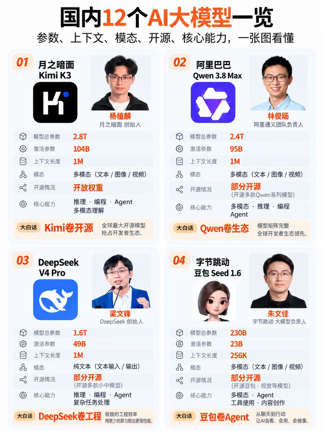 国内12个AI大模型一览｜参数越来越大