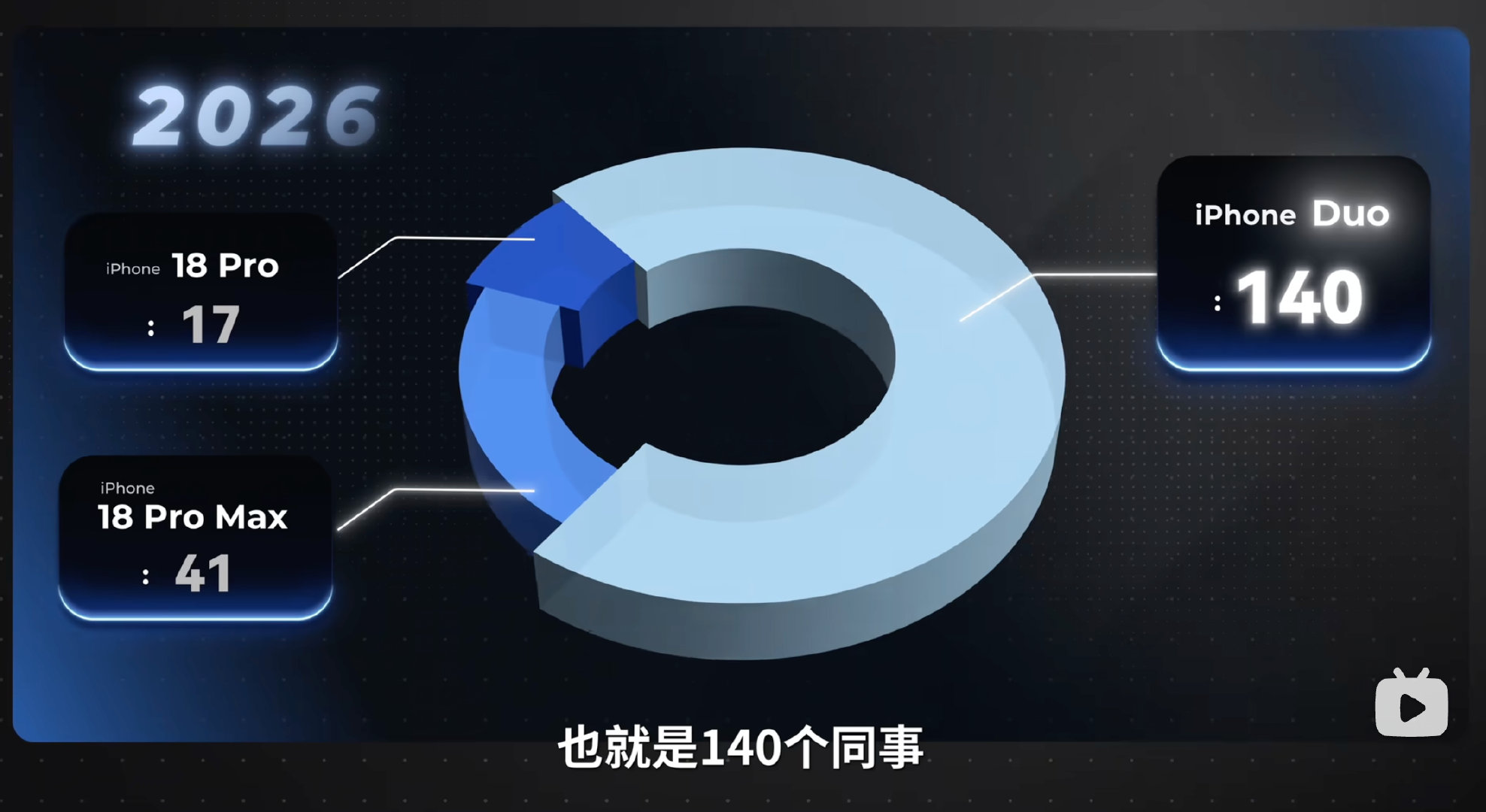 tim公司的免费拿iPhone，自由选，竟然还有人选了标准18，果然我不能跟他们比，我要他们公司打工，我肯定选duo ​