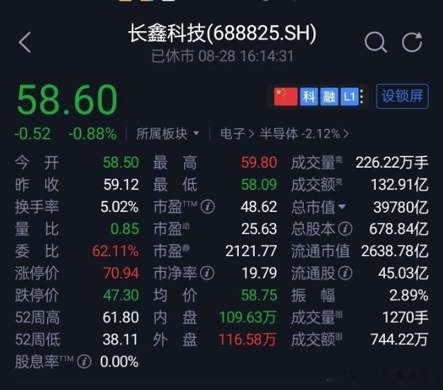 长鑫科技（688825.SH）交出了上市后的首份半年报：上半年实现营业收入1503亿元，同比增长873.64%；实现归属于上市公司股东的净利润776.05亿元，上年同期为亏损23.32亿元；扣非归母净利润787.93亿元，上年同期为亏损23.87亿元。

不仅扭亏幅度令市场瞩目，赚钱能力也超出了市场预期。长鑫科技此前披露的 ​