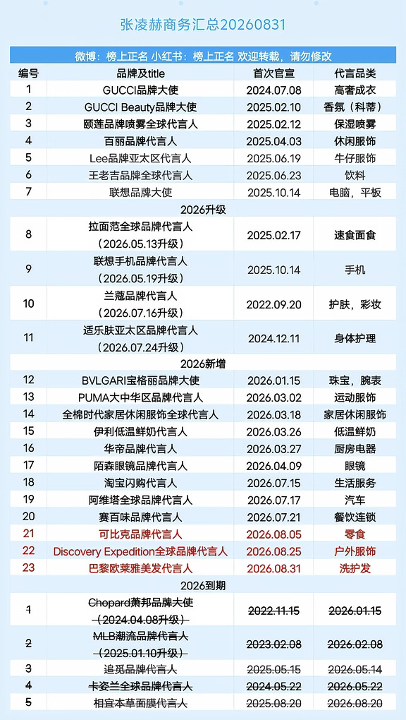 张凌赫商务汇总（23个）20260831