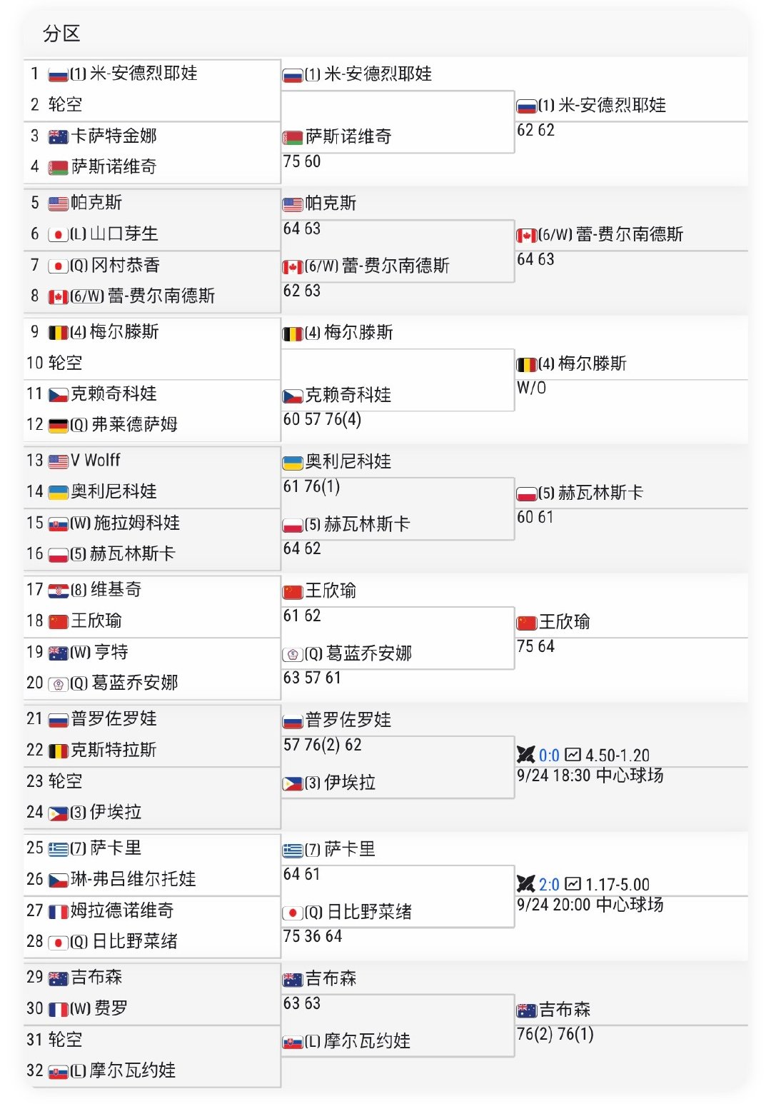 #王欣瑜晋级新加坡赛八强#
WTA新加坡500赛第二轮
王欣瑜7-5/6-4击败葛兰乔安娜，晋级八强……

下半区人人都有机会，王右能把握住机会吗[doge]

#新加坡500赛##网球# ​