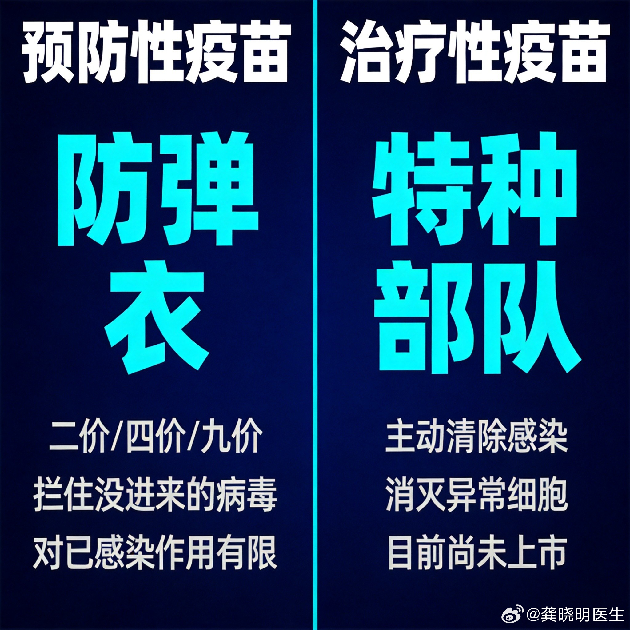 查出HPV阳性，赶紧去打九价有用吗？

先说结论：作用很有限。

我们现在能打到的二价、四价、九价，全是【预防性疫苗】——像防弹衣，只拦还没进来的病毒。已经感染HPV、甚至已经有宫颈病变的人，它没法帮你清除。

真正能"治病"的是【治疗性疫苗】：

它教免疫系统认出HPV的致癌蛋白E6和E7，激活CD8+T ​