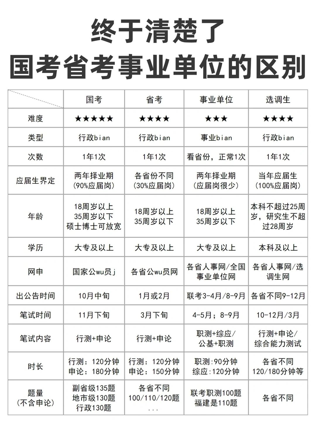 不懂就问，国考省考事业单位有什么区别？