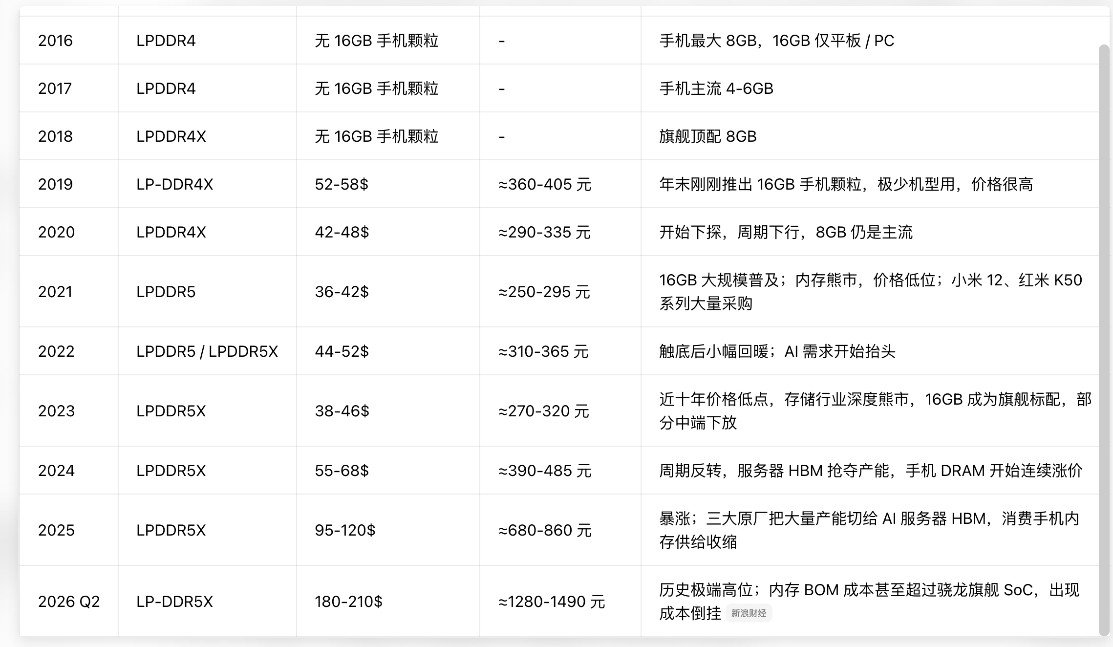 #多款手机正式涨价# 把手机涨价归结于内存涨价，那是不全面的，近10年，国内安卓厂商用的高通芯片从300块涨到2000块了。 而16G的内存，近3年从350块涨到1400块。旗舰机 芯片加内存都3500块了这就是旗舰机越来越贵的原因。

内存问题是产能倾斜问题，短期暴涨，产能问题就是时间问题，后面肯定会降下来 ​