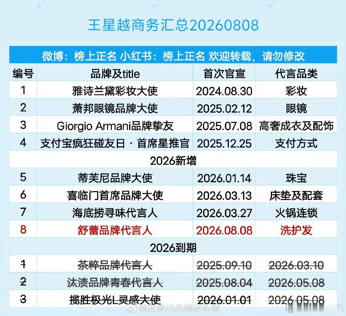 恭喜王星越官宣汽车品牌代言人，目前9个商务在手，基本都是大品牌，0短代，属于商务很体面，不割粉丝韭菜的水平 ​