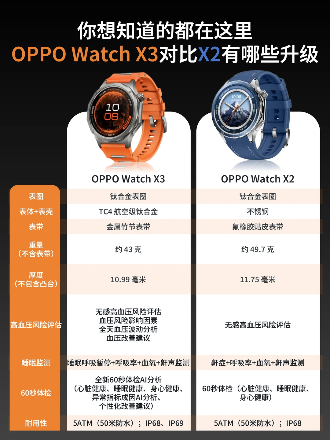 安卓表皇稳了？OPPO Watch X3比X2升级了啥