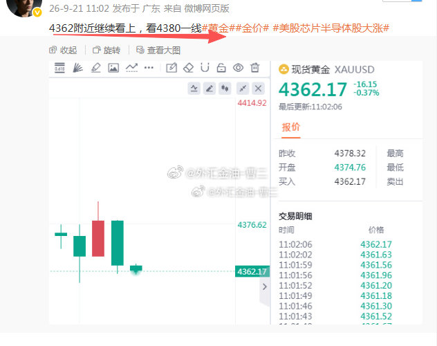 #第二波4362[看涨]4366，拿下40点# 
黄金再次下行到4360关口附近，我选择继续看上，顺利在4366完成获利后剩余仓位打本离场。现阶段行情再次反弹上去，真是给我磨走才能上涨[汗] #黄金##金价# ​​​#美股芯片半导体股大涨# ​