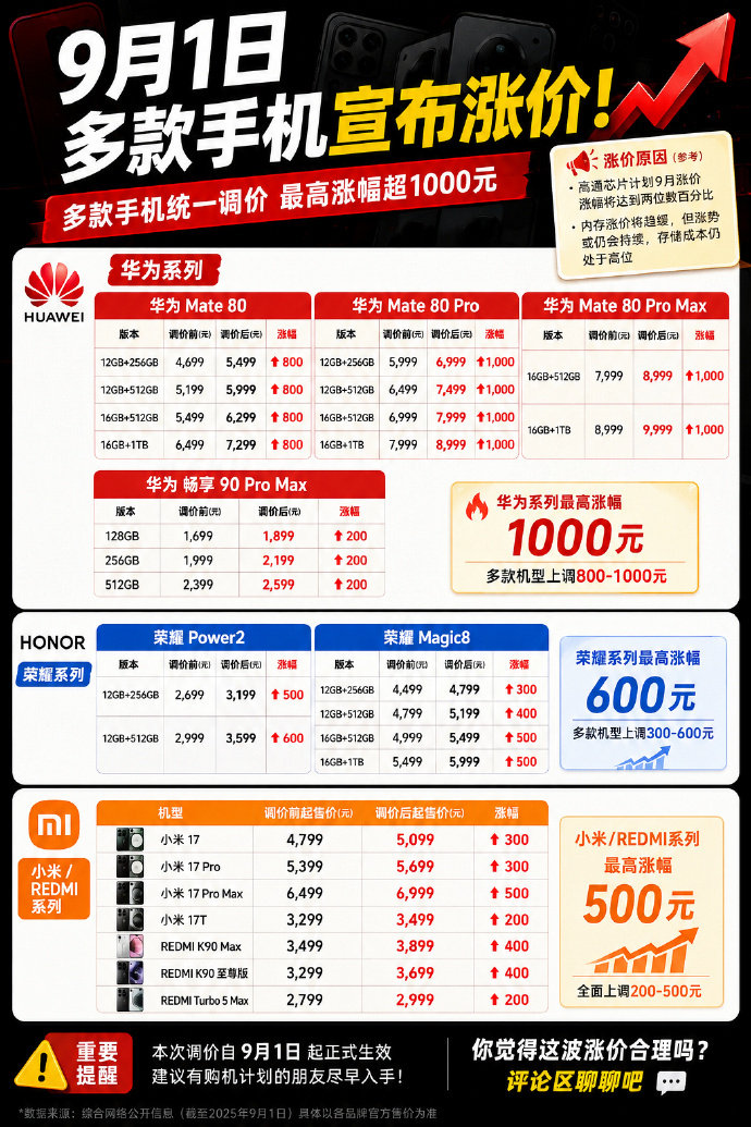 #内存涨价#
华为也算可以了，坚持了这么久才涨价
就是不知道mate90售价会不会在80涨价的基础上再涨
那这样的话90pm的起售价就是9499-9999了[泪奔][泪奔]
#华为[超话]# ​