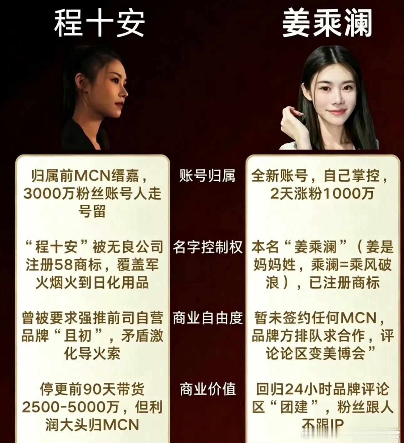 #姜乘澜回应欠款千万被限高#

昔日美妆顶流程十安，如今直面千万债务

败诉后提出分期还款被拒，被限制高消费

本人表态

尊重判决，不逃避，努力赚钱还债

和过去一刀两断

从千万粉美妆博主

到背负千万赔偿

这件事撕开了网红行业光鲜背后残酷的一面

博主和MCN的合约

往往藏着大量IP归属、高额违 ​